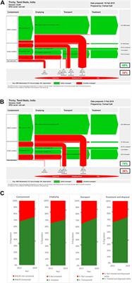 Monitoring Progress in Citywide Sanitation